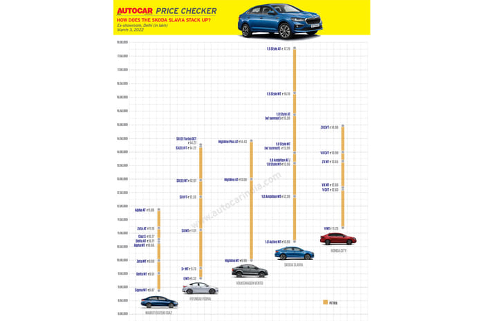 Skoda Slavia 1.5 TSI launched at Rs 16.19 lakh